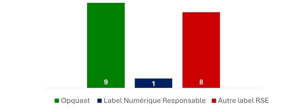 Opquast : 9; Label Numérique responsable : 1; Autre label RSE : 8.