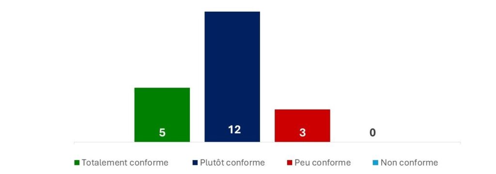 Totalement conforme : 5; Plutôt conforme : 12; Peu conforme : 3; Non conforme : 0.