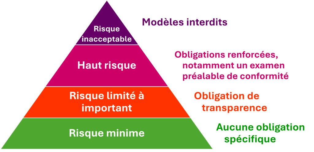 Risque inacceptable : modèles interdits
Haut risque : obligations renforcées, notamment un examen préalable de conformité
Risque limité à important : obligation de transparence
Risque minime : aucune obligation spécifique