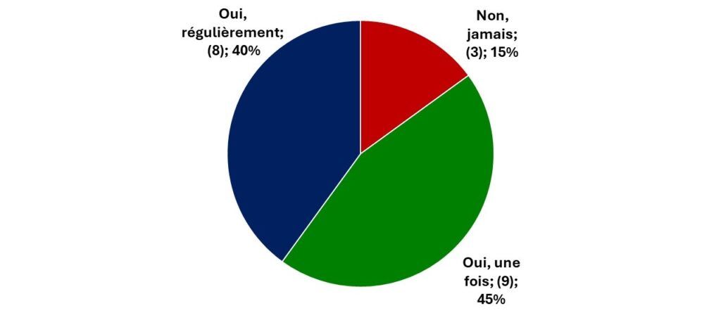 Opquast : 9; Label Numérique responsable : 1; Autre label RSE : 8.